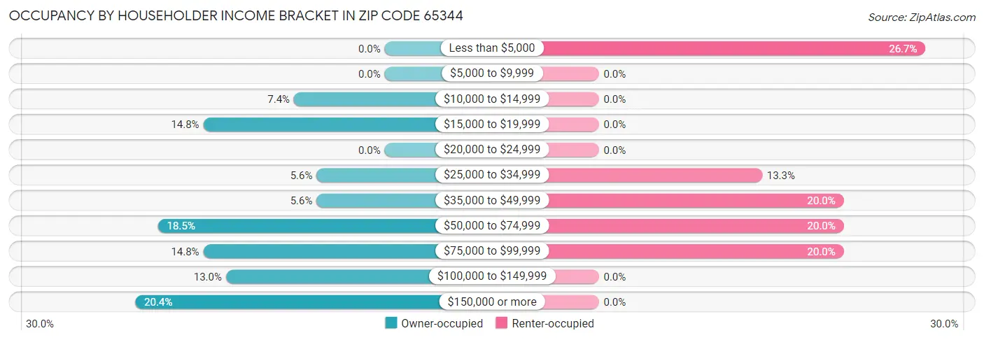 Occupancy by Householder Income Bracket in Zip Code 65344