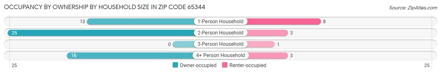 Occupancy by Ownership by Household Size in Zip Code 65344