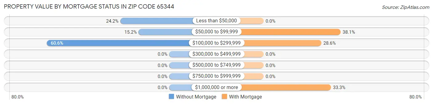 Property Value by Mortgage Status in Zip Code 65344