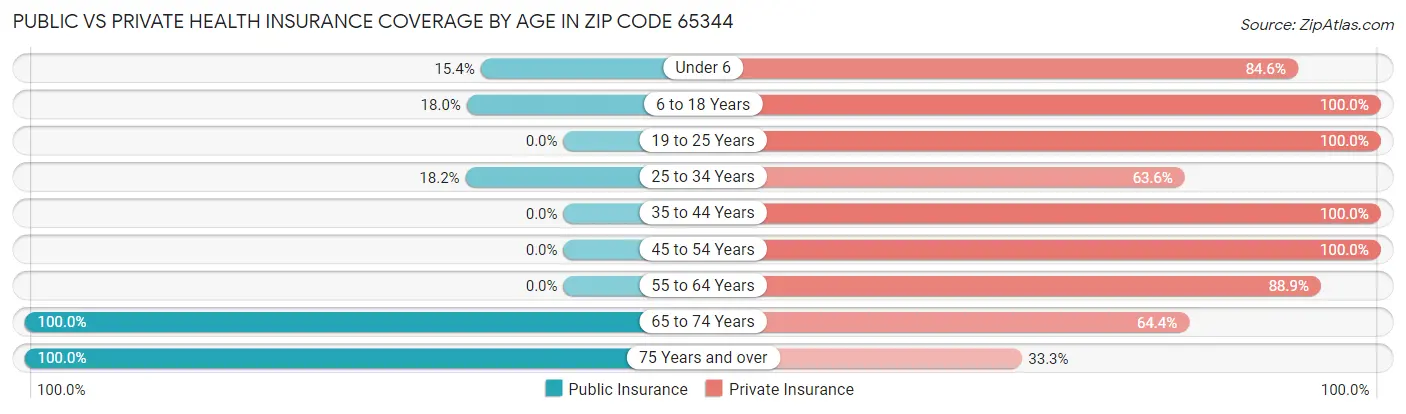 Public vs Private Health Insurance Coverage by Age in Zip Code 65344