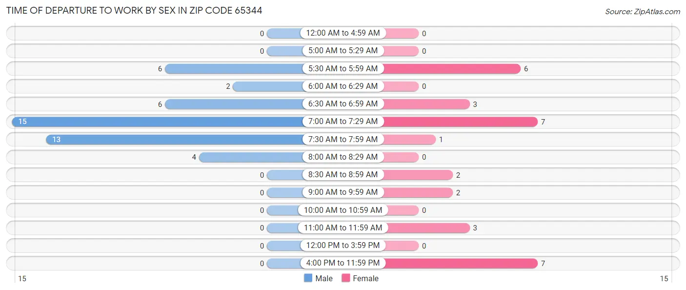 Time of Departure to Work by Sex in Zip Code 65344