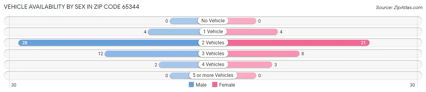 Vehicle Availability by Sex in Zip Code 65344