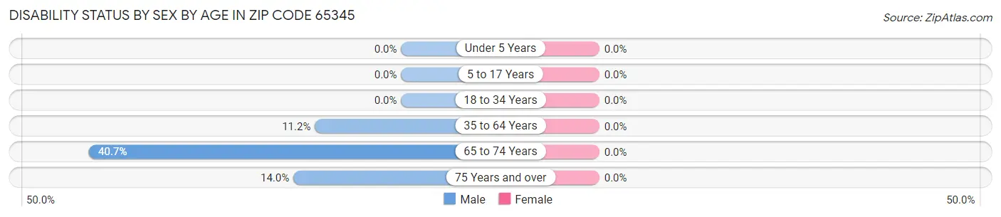 Disability Status by Sex by Age in Zip Code 65345