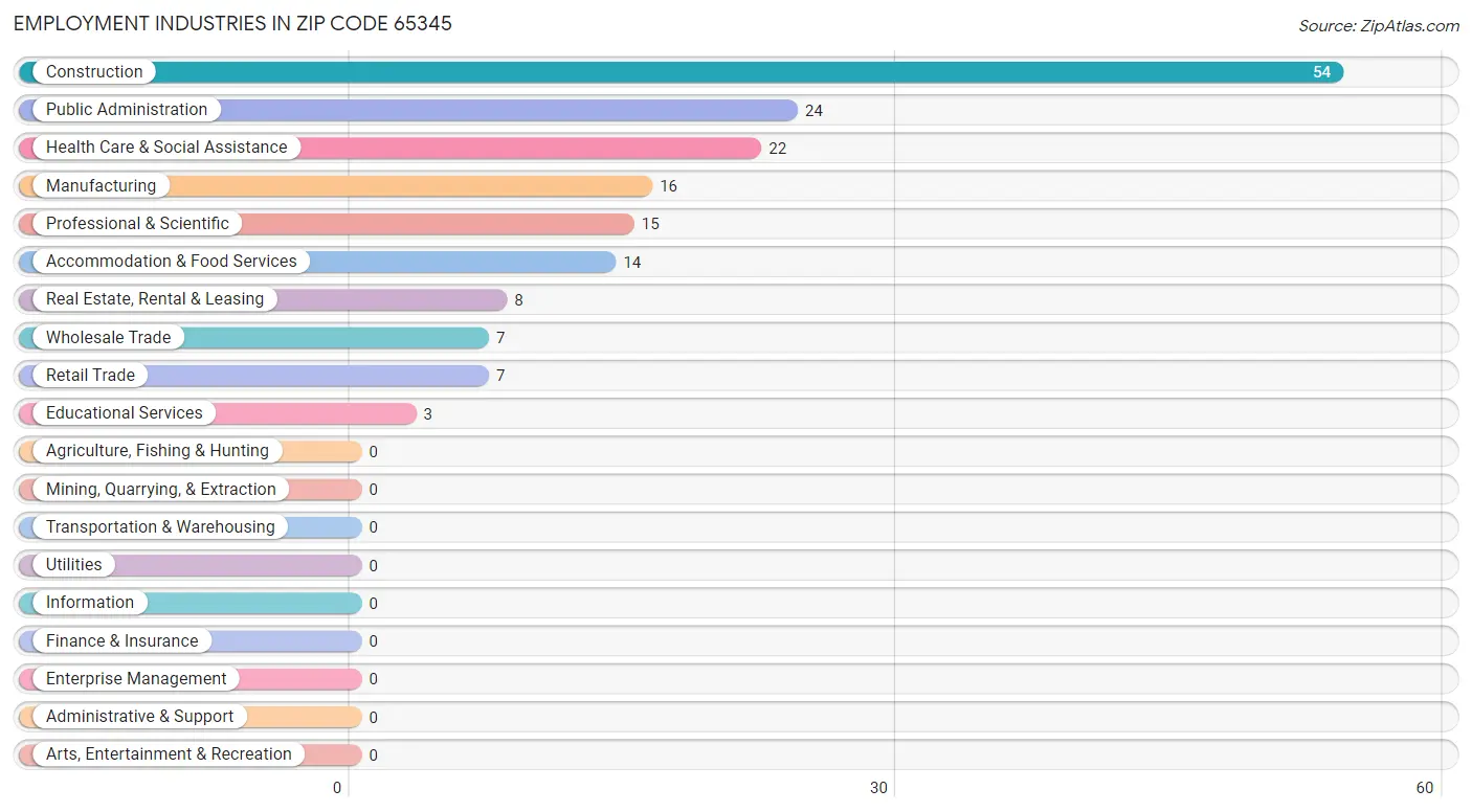 Employment Industries in Zip Code 65345