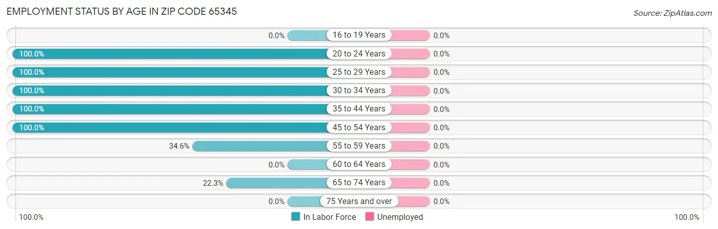 Employment Status by Age in Zip Code 65345