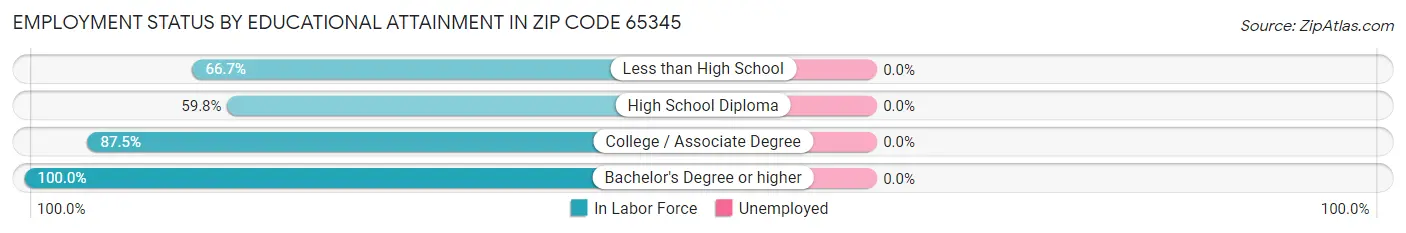 Employment Status by Educational Attainment in Zip Code 65345