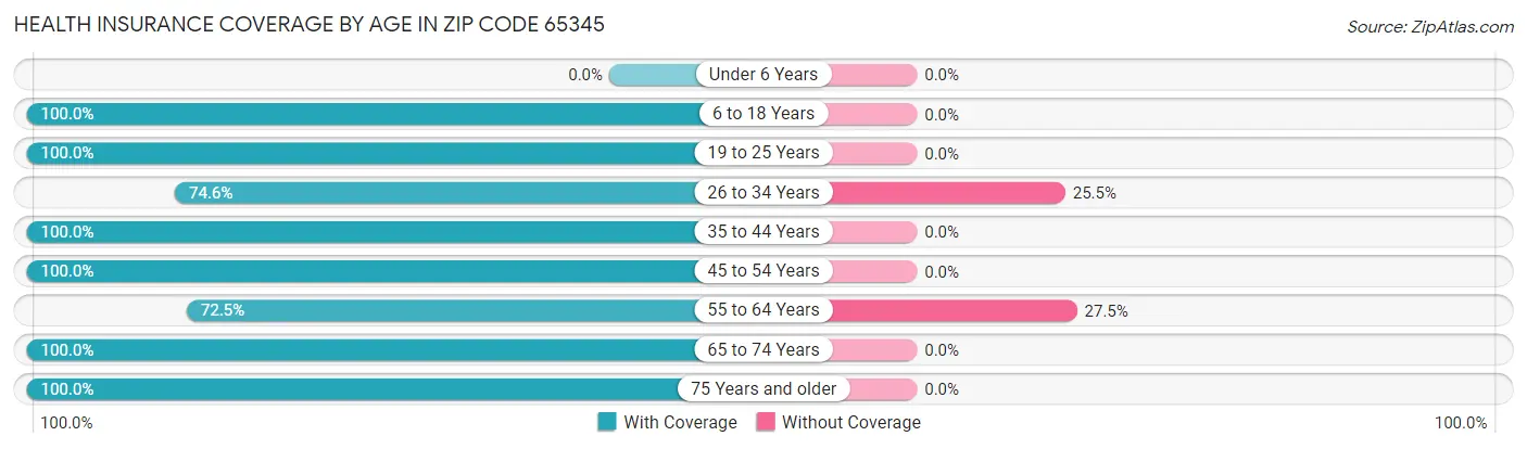 Health Insurance Coverage by Age in Zip Code 65345