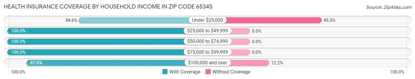 Health Insurance Coverage by Household Income in Zip Code 65345