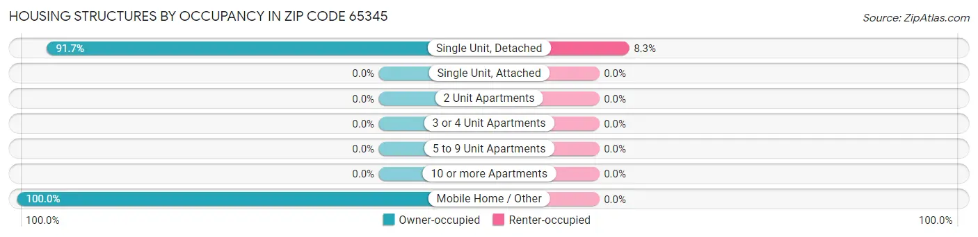 Housing Structures by Occupancy in Zip Code 65345