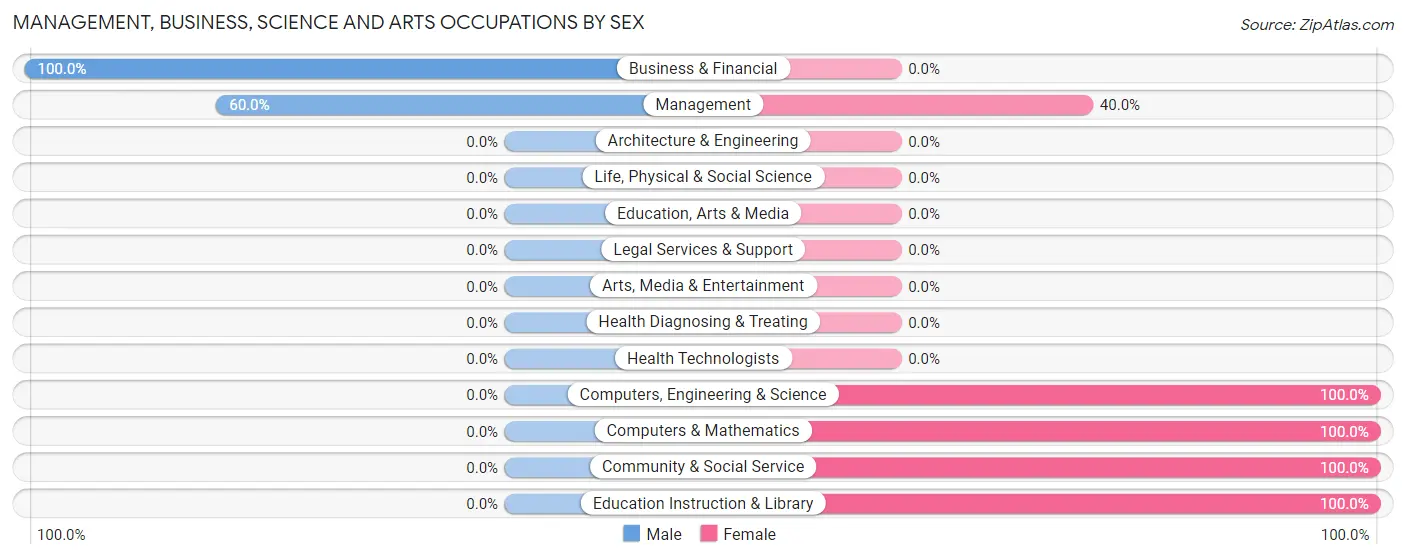 Management, Business, Science and Arts Occupations by Sex in Zip Code 65345