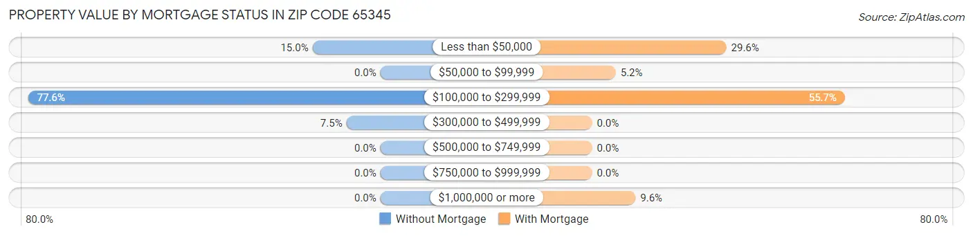 Property Value by Mortgage Status in Zip Code 65345