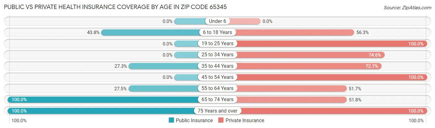 Public vs Private Health Insurance Coverage by Age in Zip Code 65345