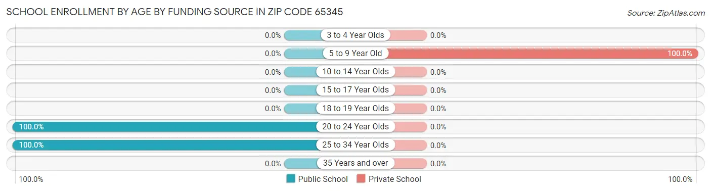 School Enrollment by Age by Funding Source in Zip Code 65345
