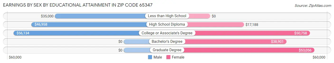 Earnings by Sex by Educational Attainment in Zip Code 65347