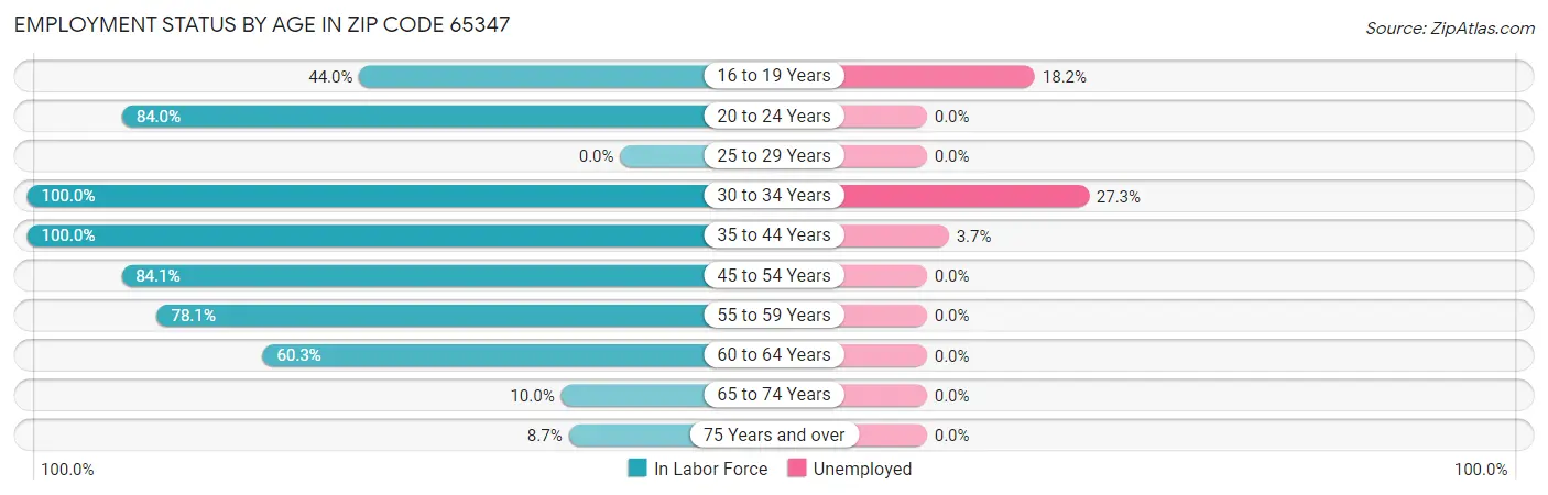 Employment Status by Age in Zip Code 65347