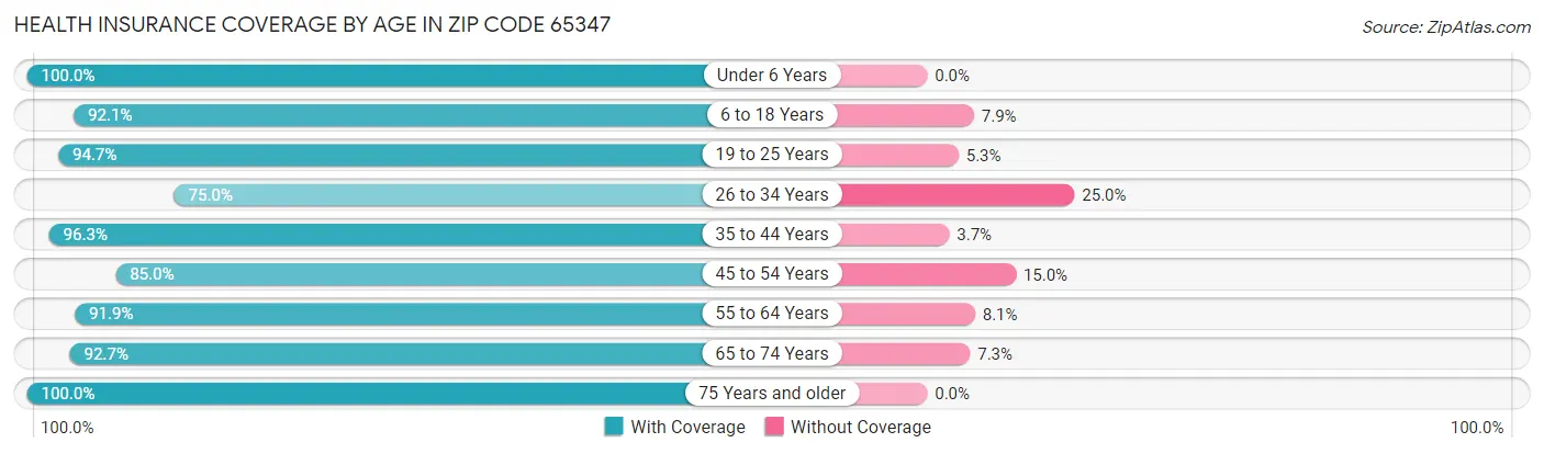 Health Insurance Coverage by Age in Zip Code 65347