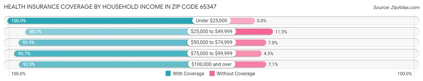 Health Insurance Coverage by Household Income in Zip Code 65347