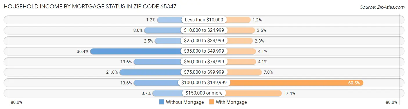 Household Income by Mortgage Status in Zip Code 65347
