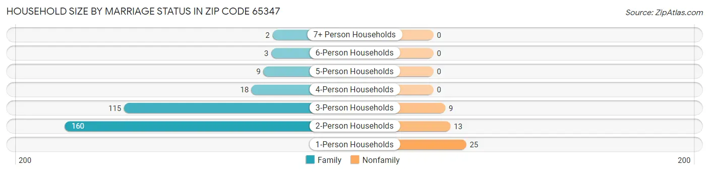 Household Size by Marriage Status in Zip Code 65347