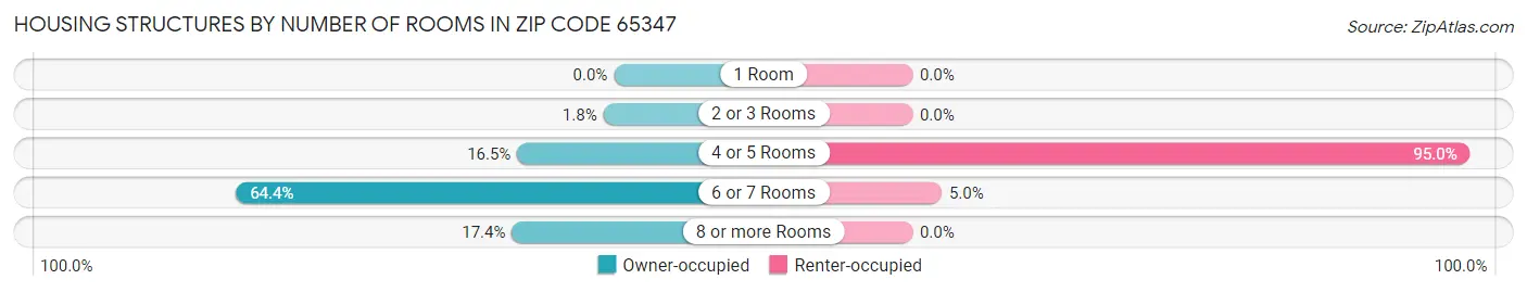 Housing Structures by Number of Rooms in Zip Code 65347