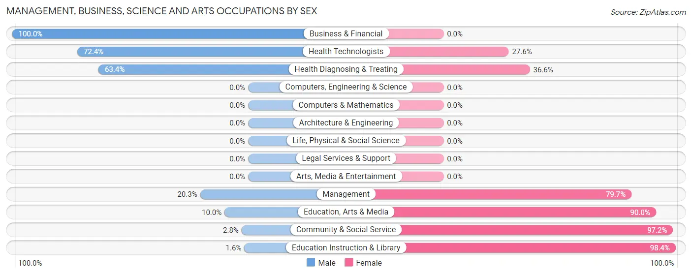 Management, Business, Science and Arts Occupations by Sex in Zip Code 65347