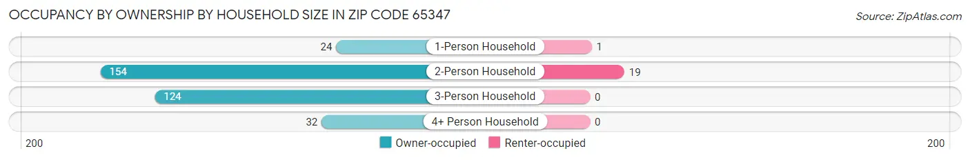 Occupancy by Ownership by Household Size in Zip Code 65347