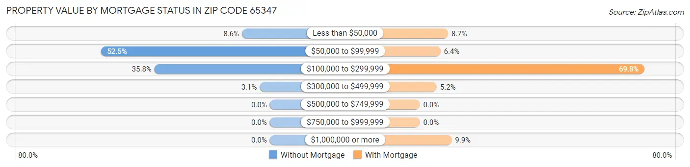 Property Value by Mortgage Status in Zip Code 65347