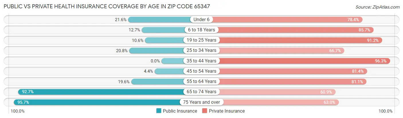 Public vs Private Health Insurance Coverage by Age in Zip Code 65347