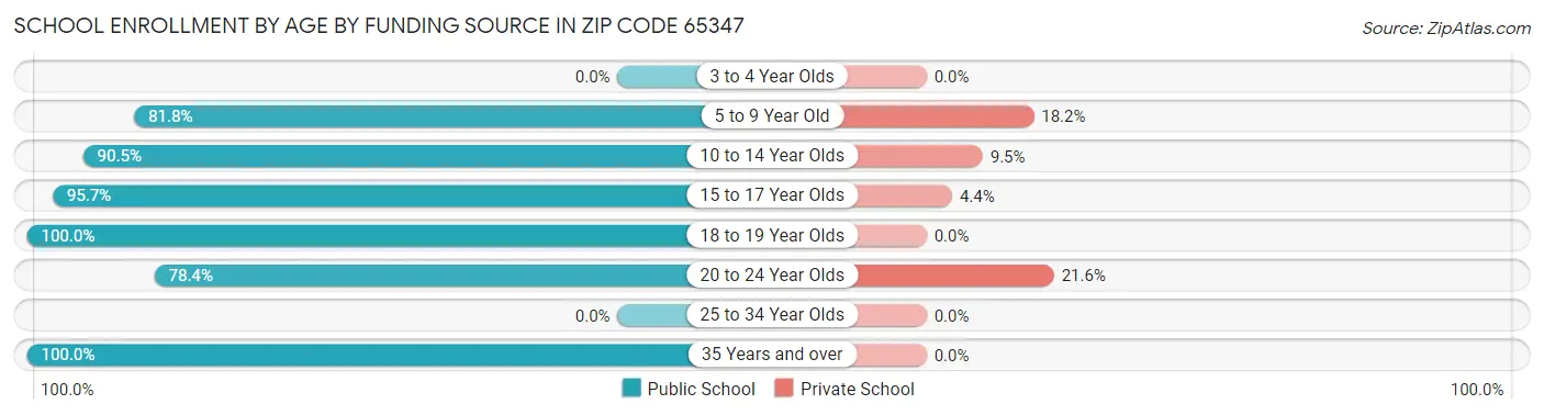 School Enrollment by Age by Funding Source in Zip Code 65347