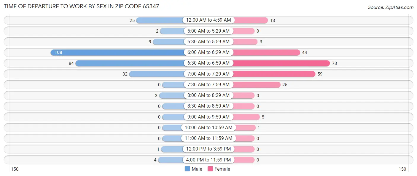 Time of Departure to Work by Sex in Zip Code 65347