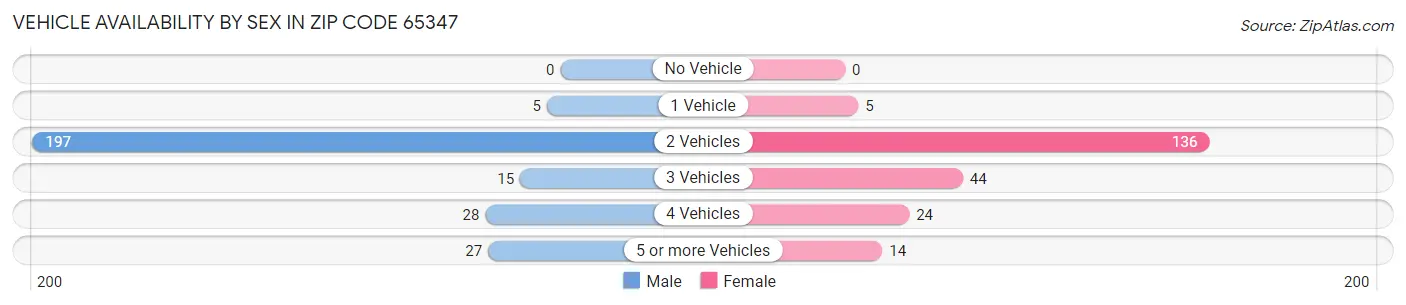 Vehicle Availability by Sex in Zip Code 65347