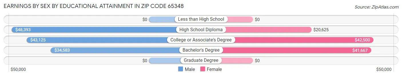 Earnings by Sex by Educational Attainment in Zip Code 65348