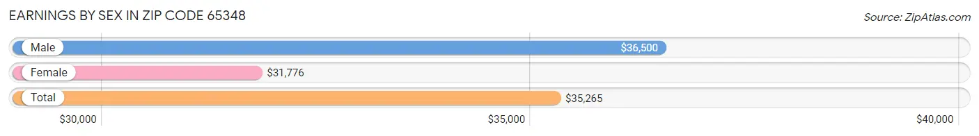 Earnings by Sex in Zip Code 65348