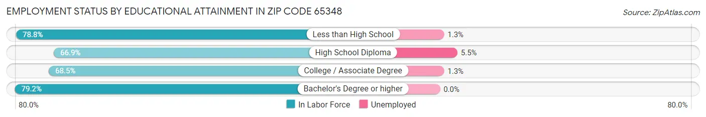 Employment Status by Educational Attainment in Zip Code 65348