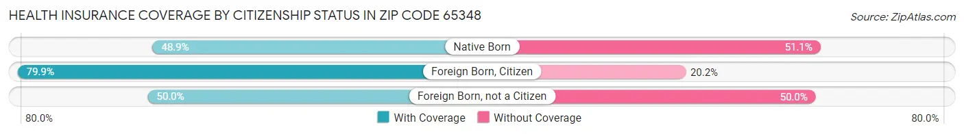 Health Insurance Coverage by Citizenship Status in Zip Code 65348