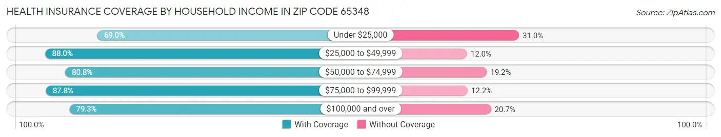 Health Insurance Coverage by Household Income in Zip Code 65348