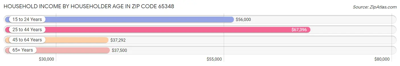 Household Income by Householder Age in Zip Code 65348