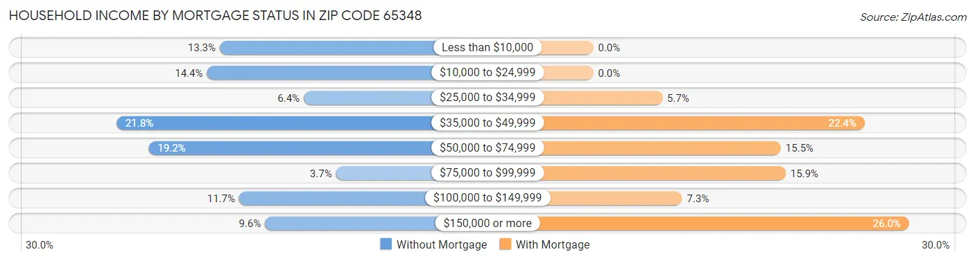 Household Income by Mortgage Status in Zip Code 65348