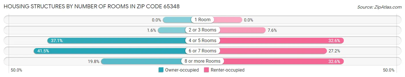 Housing Structures by Number of Rooms in Zip Code 65348