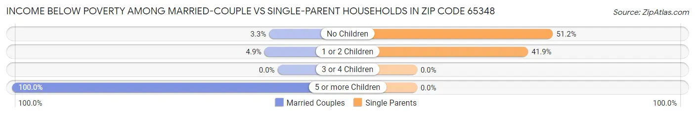 Income Below Poverty Among Married-Couple vs Single-Parent Households in Zip Code 65348