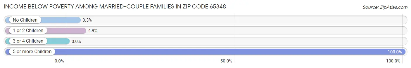 Income Below Poverty Among Married-Couple Families in Zip Code 65348