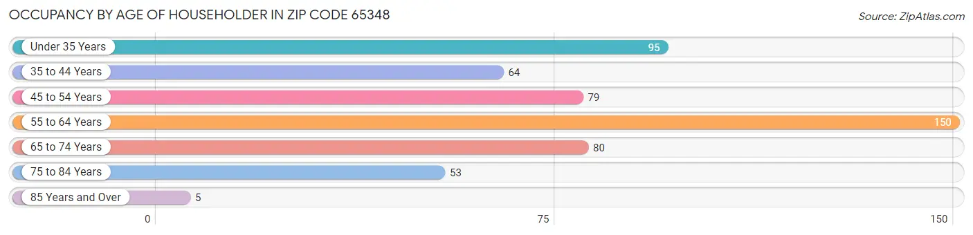 Occupancy by Age of Householder in Zip Code 65348