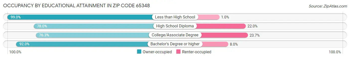 Occupancy by Educational Attainment in Zip Code 65348