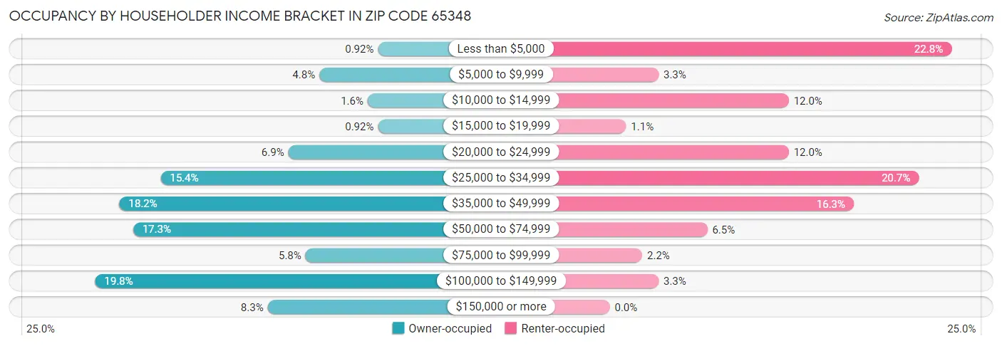 Occupancy by Householder Income Bracket in Zip Code 65348