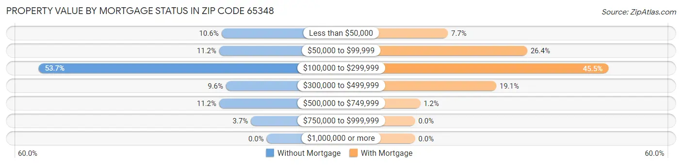 Property Value by Mortgage Status in Zip Code 65348