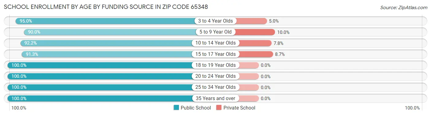School Enrollment by Age by Funding Source in Zip Code 65348