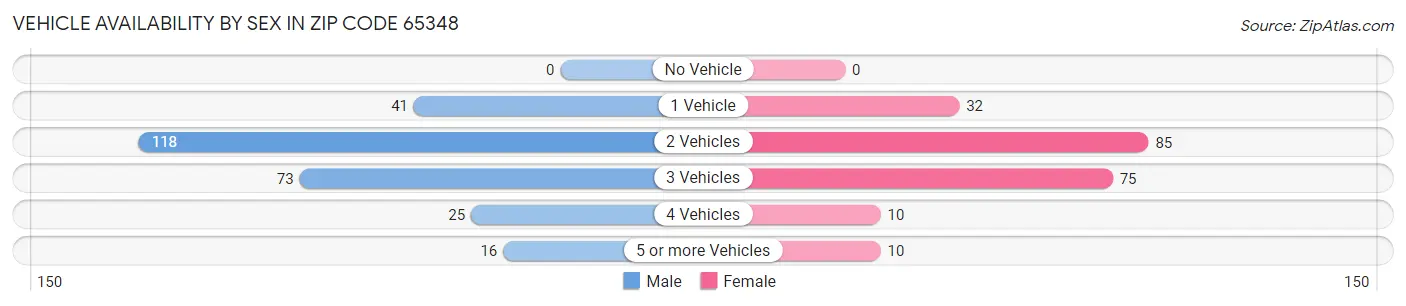 Vehicle Availability by Sex in Zip Code 65348