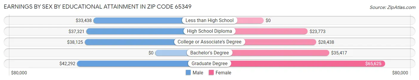 Earnings by Sex by Educational Attainment in Zip Code 65349