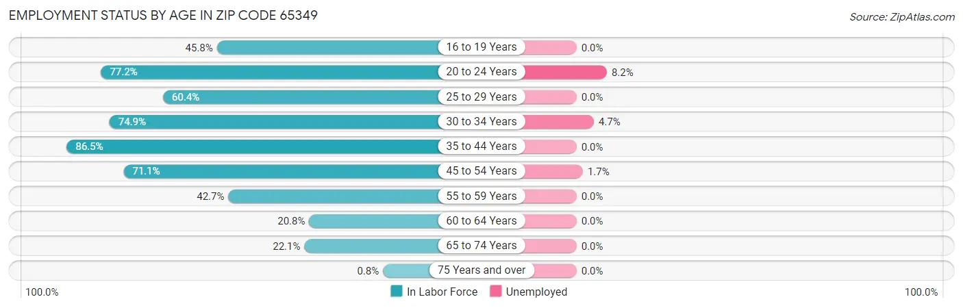 Employment Status by Age in Zip Code 65349