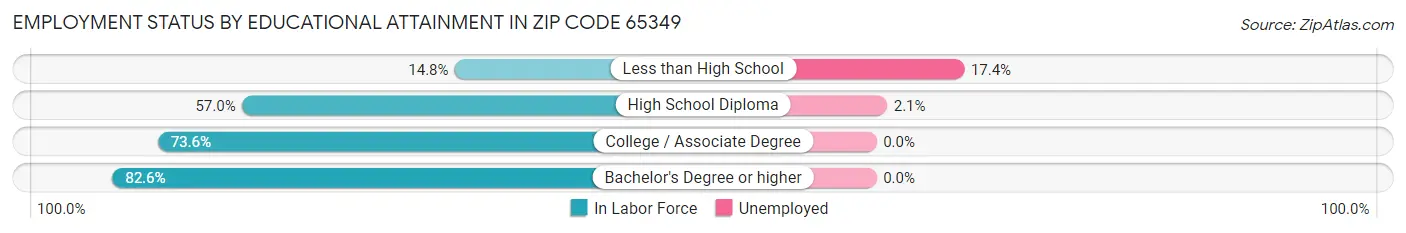 Employment Status by Educational Attainment in Zip Code 65349
